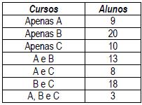 9. Uma pesquisa sobre a inscrição em cursos de esportes tinha as seguintes opções: A (Natação), B (Alongamento) e C (Voleibol) e assim foi montada a tabela seguinte: Analise as afirmativas seguintes