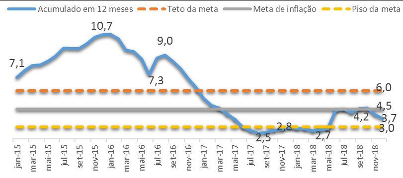 INFLAÇÃO Evolução da taxa de inflação mensal e meta - IPCA (% a.a) O nível geral de preços da economia desacelerou em novembro.