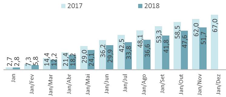 EXPORTAÇÕES Saldo da balança comercial brasileira 2017 x 2018 (em US$ bilhões) - A balança comercial brasileira mantém trajetória de alta.