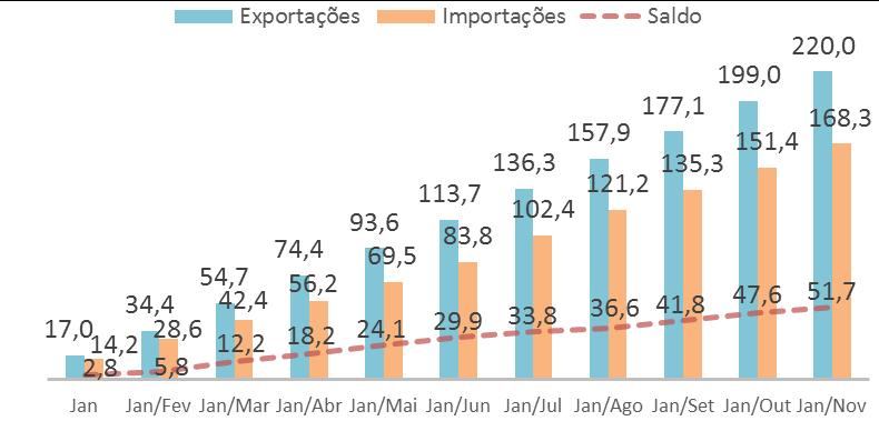 As exportações brasileiras somaram US$ 220 bilhões, 9,9% superior ao acumulado até novembro de 2017 (US$ 200,1 bilhões), segundo o Ministério da Indústria, Comércio Exterior e Serviços (MDIC).