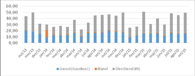 RESULTADOS A evolução do consumo de combustível, em litros, registrado durante o período de estudo está contido no gráfico 1,a seguir: Gráfico 1: Consumo de combustível, em litros out/13 a set/15 O