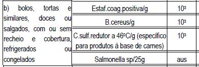 Especificação Microbiológica de Alimentos: Surtos de DTA:
