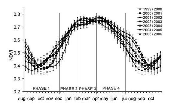 Indices de