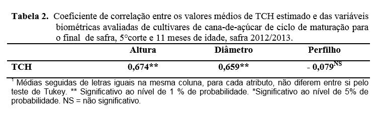 Dados biométricos x estimativa da produtividade Oliveira et al.