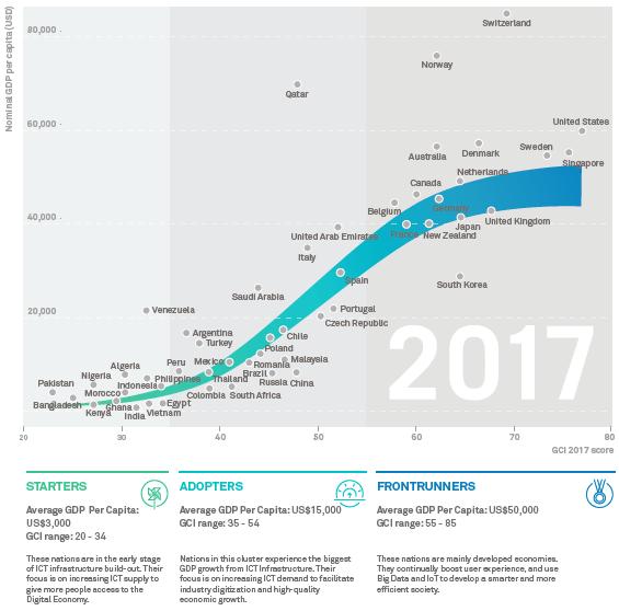 Global connectivity Index (GCI) Este indicador reflete a importância do setor de TICs e como os países estão posicionados em termos de investimento, adoção, experiencia de usuário e potencial de