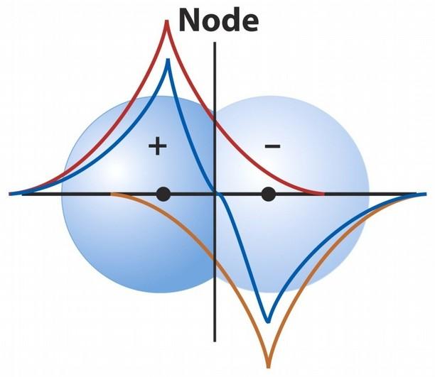 atômicos são os orbitais σ2s e σ2s* (= 2sA± 2sB), σ2p e