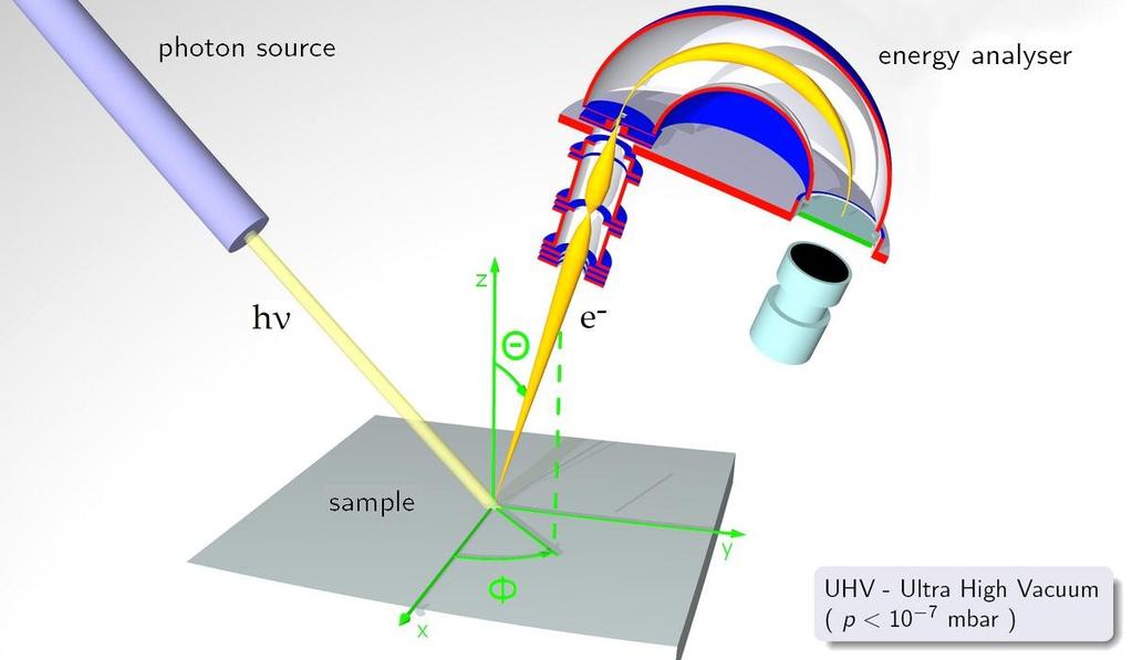 Espectroscopia de Fotoelétrons - Os fotoelétrons são defletidos no campo elétrico do analisador.