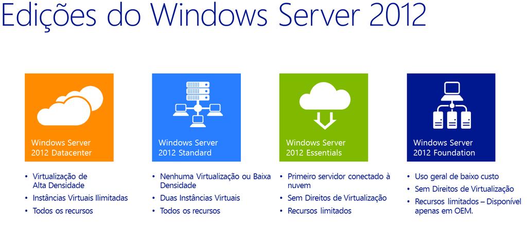 Aula 1 Sobre o Windows Server 2012. O Windows Server 2012 é um sistema operacional dedicado para servidores, capaz de administrar uma rede de computadores, é o sucessor do Windows Server 2008.