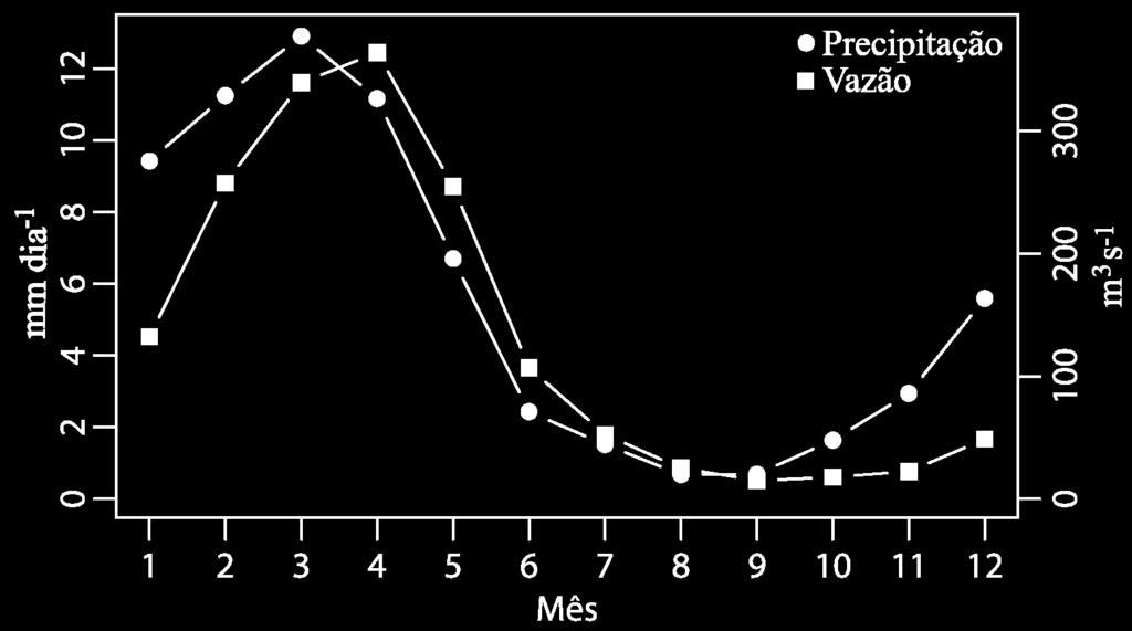 Figura 2. Média mensal da precipitação e da vazão considerando o período de 1984 à 2012 na área de estudo. Ano Tabela 1.