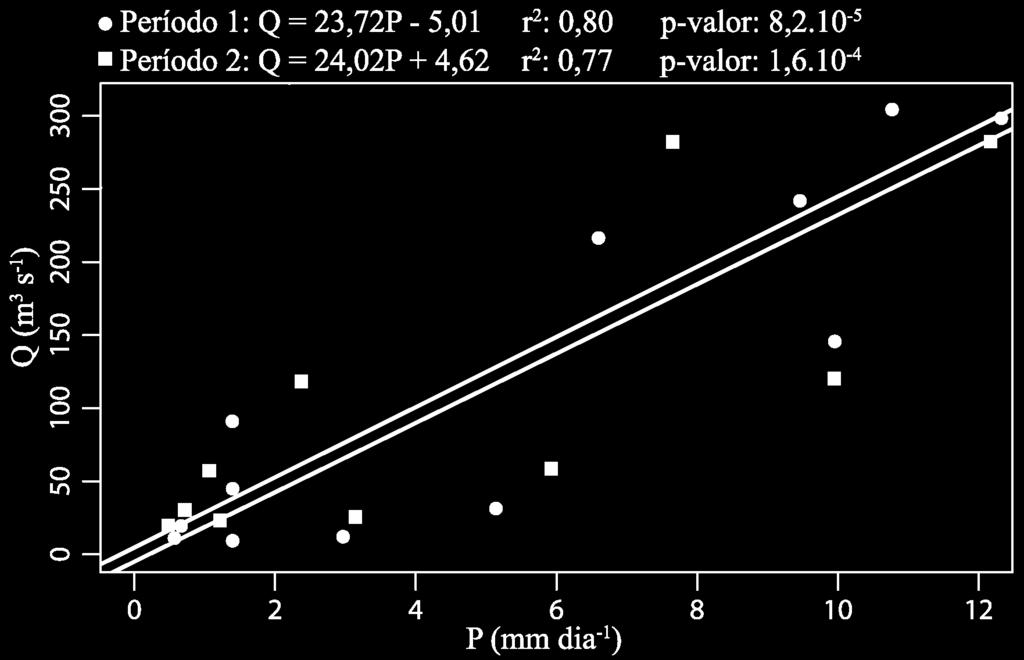 Figura 5. Diagrama de dispersão da vazão (Q) em relação a precipitação (P) para o período 1 (1993-2002) e 2 (2003-2012) na área de estudo. Figura 6.