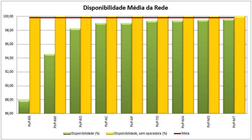 Isto posto, alguns PoPs teriam seus valores de disponibilidade alterados.