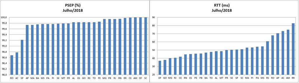 Com relação ao RTT médio e, em comparação com o mês anterior, 11 PoPs apresentaram melhora neste quesito.