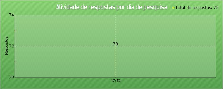 Nível de ensino: Técnico (Integrado, concomitante ou subsequente) Curso: TECNICO EM INFORMATICA - INTEGRADO AO ENSINO MEDIO Monitoramento de atividade Tempo médio 02 minutos e 17 segundos foi o tempo