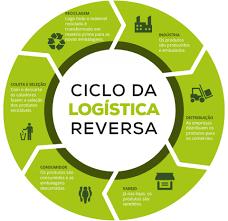 LOGÍSTICA INTEGRADA A logística organizacional é a logística dentro de um sistema organizacional, em função da organização, planejamento, controle e execução do fluxo de produtos, desde o