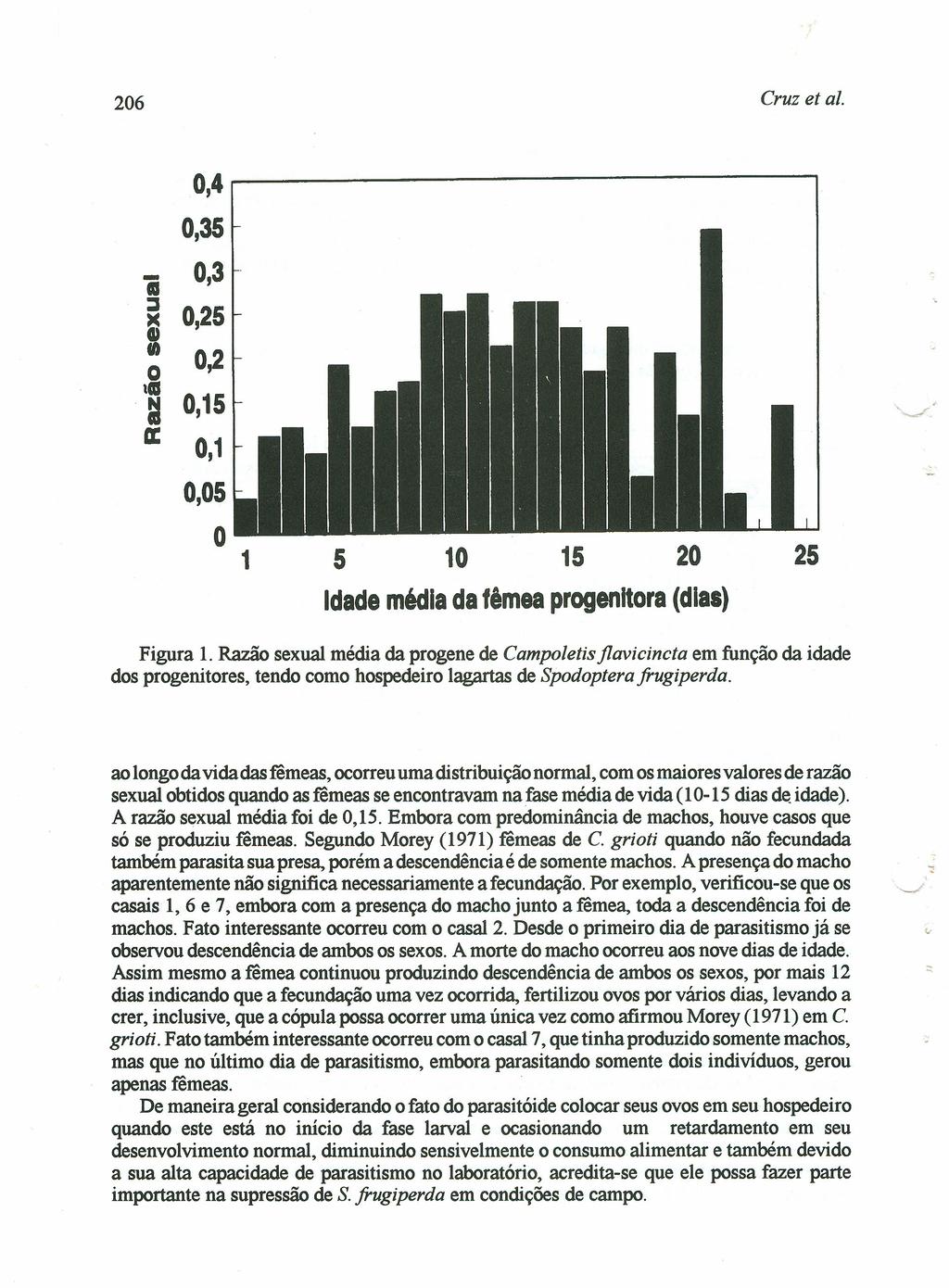 206 Cruz et ai. 0,4 0,35-0,3 11 :1 0,25 =fi) 0,2 o 111 m 0,15 a: 0,1 0,05 1 5 10 15 20 25 Idade média da fêmea progenltora (dias) Figura 1.