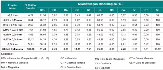 TABELA V.10 Quantificação mineralógica (por faixa e global) e grau de liberação da amostra UF2DBR.