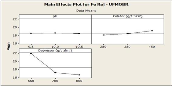 FIGURA 5.47 Gráficos dos principais efeitos entre as variáveis para o teor de ferro no rejeito (UFMOBR). Os gráficos apresentados na figura 5.