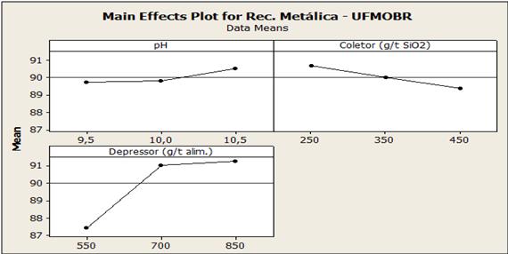 53 mostram que a dosagem de coletor é a variável que mais influencia na recuperação metálica da flotação.