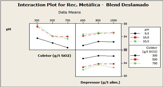 Os gráficos da figura 5.98 mostram que a elevação da dosagem de coletor é o fator que mais afeta a recuperação metálica da flotação.