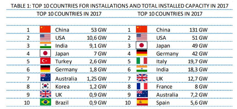 O Mercado Fotovoltaico no Mundo Brasil ingressou no ranking mundial de potência instalada solar fotovoltaica adicionada em