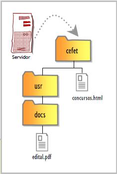 Uniform Resource Locator - URL 10 URL s Absolutas versus Relativas: <a href=