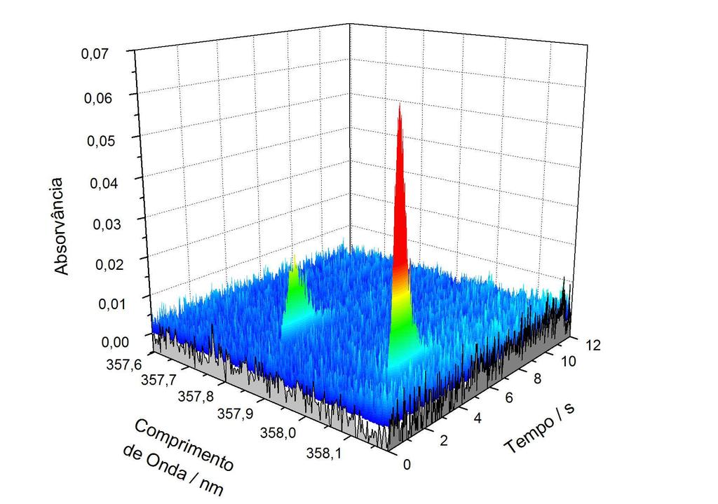 Resultados e discussão 26 Figura 8. Espectro tridimensional obtido para a amostra de óleo cru, Crudo Mediano-2, no ambiente espectral da linha do Cr, em 357,869 nm.