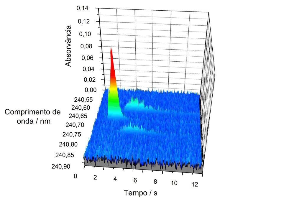Resultados e discussão 37 Figura 15. Espectro tridimensional obtido para a amostra de óleo cru, NIST 1634c, no ambiente espectral da linha do Co, em 240,725 nm.