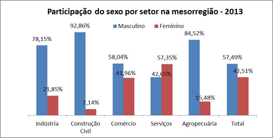 OBSERVATÓRIO DO TRABALHO NO NORTE DE MINAS GEPAD 57,49% dos vínculos. Na construção civil e agropecuária a diferença entre a participação de homens em mulheres é maior.