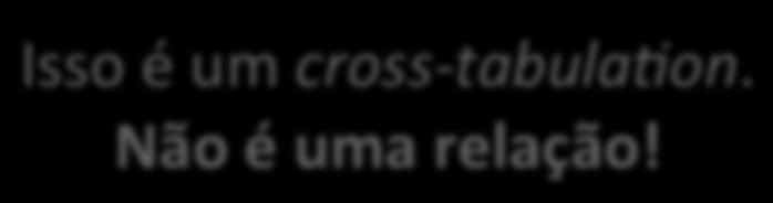 SIZE NAME all OLAP - Agregação dark pastel white TOTA L skirt 8 35 10 53 dress 20 10 5 35 shirt 14 7 28 49 pants 20 2 5 27 TOTA L COLOR 62 54 48 164 Isso é um cross- tabula5on. Não é uma relação!