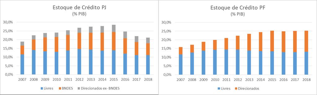 efeitos da crise global, virou um crescimento desmedido do crédito público, tanto para as famílias quanto para as empresas, provocando um crowding out do crédito no país.