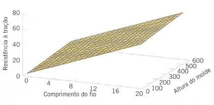 -027/031 14/08/2018 20:27 A figura representa um gráfico tridimensional de todas as 25 observações da resistência à tração, comprimento do arame e altura do molde.