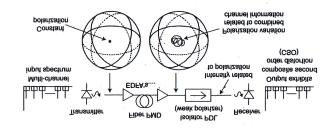 Capacidade 5 Atraso diferencial de grupo Pulso de entrada em ambas as polarizações Pulso de saída no modo polarizado Fibra Óptica Modulador externo Abertura normal do Olho Degradação do Olho na