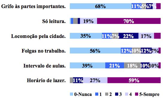 Didáticos Leem em horário de lazer