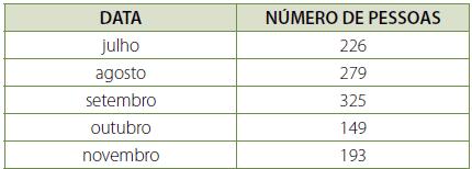 2018 - SIMULADO OBJETIVO 6º ANO 2º TRIMESTRE 32. Em uma cidade, apenas alguns moradores se vacinaram contra a gripe no período de julho a novembro, como mostra a tabela abaixo.