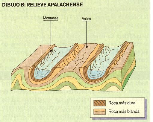 Tras o rexuvenecemento a erosión volve a actuar, e o fai de forma diferencial, creando un relevo formado pola alternancia de vales e cristas.