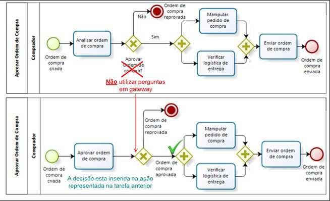 Objetos de Fluxo Gateway Regras Não