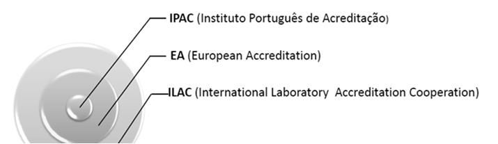 Acreditação A validação de um método analítico é um processo através do qual são determinadas as principais