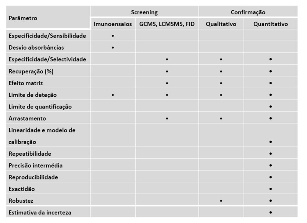 Fase pré-analítica Redistribuição post-mortem Acondicionamento