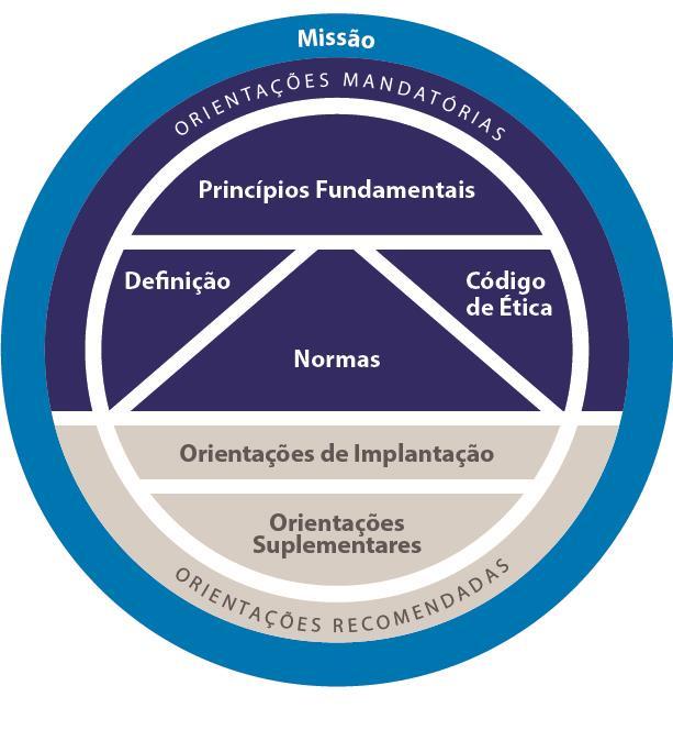 IPPF - International Professional Practices Framework Estrutura (Framework) As ORIENTAÇÕES MANDATÓRIAS consistem em Princípios Fundamentais, Definição de Auditoria Interna, Código de Ética e das