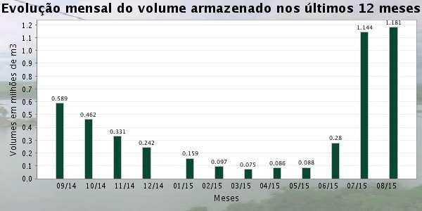 Pode-se observar que nos últimos dez anos, em apenas três vezes o reservatório alcançou sua capacidade máxima, alternando com quedas drásticas de volume.