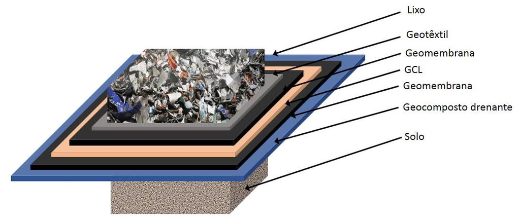dupla ou camada dupla com geocomposto drenante, como mostram as figuras a seguir. O geotêxtil tem a função de proteger a geomembrana.