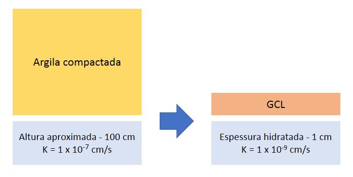 k = coeficiente de permeabilidade ou condutividade hidráulica H = altura de líquido armazenado sobre a camada ou carga hidráulica e = espessura da camada Assim, para uma mesma