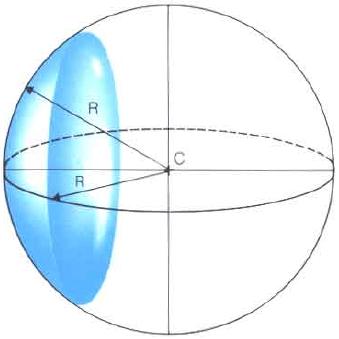 da superfície da lente Superfície esférica Todos os meridianos apresentam a mesma potência.