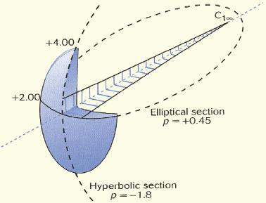 da superfície da lente Superfície atórica Um meridiano com potência máxima e outro com potência mínima não nula; Situados a 90 um