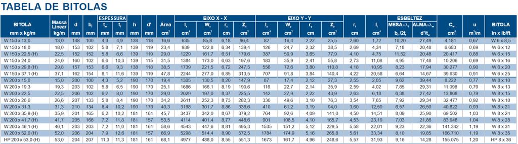 Passo 1 Verificar Esbeltez: λ max = λx = λy = k. L r 200 kx. Lx rx = 0,7.269,6 6,51 ky.