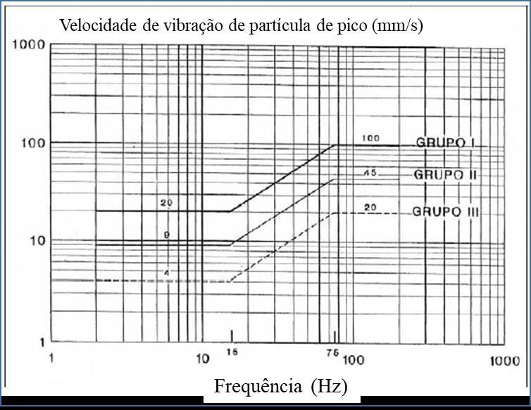 Figura 9: Limites de velocidade de partícula de pico segundo a norma espanhola (Silva, 2012).