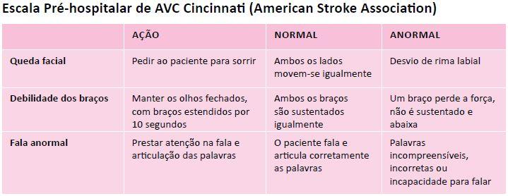 A presença de uma ou mais alterações indica sinal ou Cincinnati positivo, pois nessa escala não há pontuação em valores numéricos.