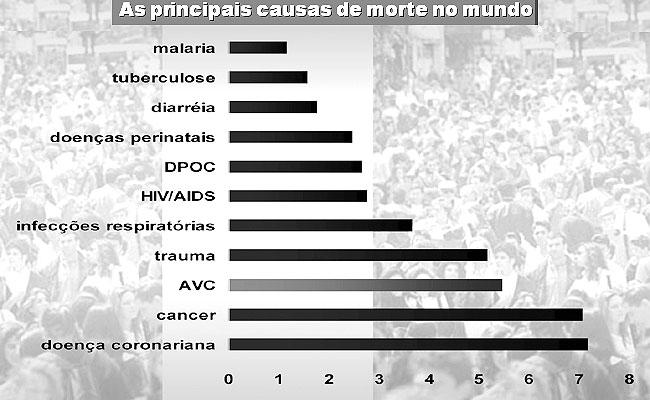 Estatísticas Segundo Fundação Sistema Estadual de Análise de Dados (Seade-SP), esse índice de mortalidade inclui doenças