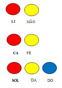 67 Figura 11 Exemplo da estratégia para excluir oralmente as sílabas das palavras.