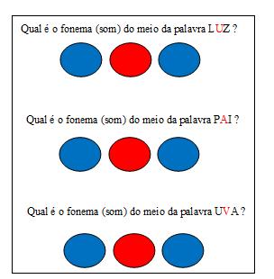 70 Figura 14 Exemplo da estratégia para isolar oralmente o fonema medial das palavras. c.4) Estratégia 26 Objetivo: Combinar os fonemas das palavras.